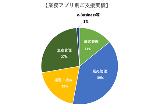 業務アプリ別ご支援実績 顧客管理14% 販売管理39% 経理・給与19% 生産管理27% e-Business等1%