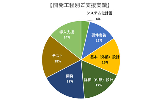 開発工程別ご支援実績 システム化計画4% 要件定義12% 基本(外部)設計16% 詳細(内部)設計17% 開発19% テスト18% 導入支援14%