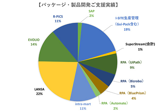 パッケージ・製品開発ご支援実績 I-SITE生産管理（Gui-Pack含む）19% SuperStream（会計）1% RPA（UiPath）9% RPA（Bizrobo）5% RPA（BluePrism）4% RPA（Automate）2% intra-mart11% LANSA22% EVOLIO14% R-PICS11% SAP2%