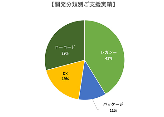 開発分類別ご支援実績 レガシー41% パッケージ11% DX19% ローコード29%