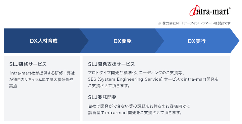 DX人材育成（SLJ研修サービス intra-mart社が提供する研修＋弊社が独自カリキュラムにてお客様研修を実施） DX開発 DX実行（SLJ開発支援サービス プロトタイプ開発や標準化、コーディングのご支援等、SES（System Engineering Service）サービスでintra-mart開発をご支援させて頂きます。） （SLJ委託開発 自社で開発ができない等の課題をお持ちのお客様向けに請負型でintra-mart開発をご支援させて頂きます。）