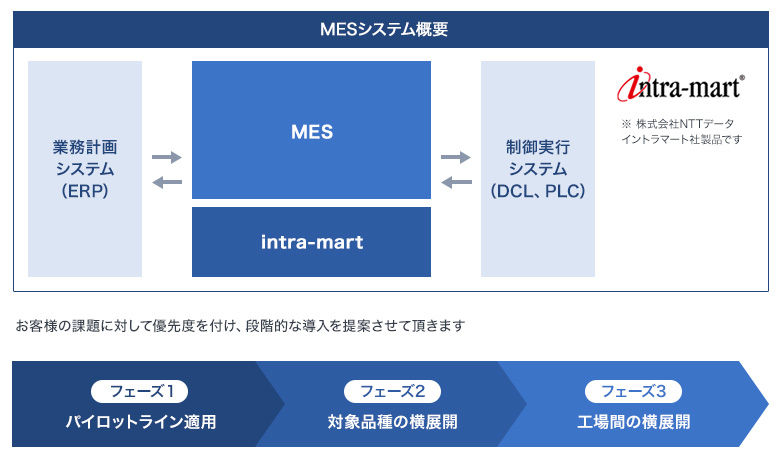 MESシステム概要：業務計画システム（ERP） MES、intra-mart  制御実行システム（DCL、PLC） ※intra-martは株式会社NTTデータイントラマート社製品です お客様の課題に対して優先度を付け、段階的な導入を提案させて頂きます フェーズ1：パイロットライン適用 フェーズ2：対象品種の横展開 フェーズ3：工場間の横展開