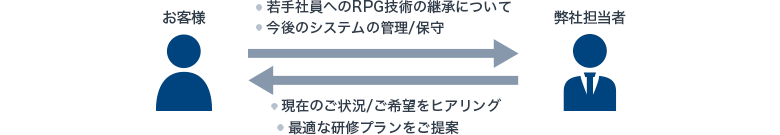 お客様→弊社担当者（・若手社員へのRPG技術の継承について・今後のシステムの管理／保守）、弊社担当者→お客様（・現在のご状況／ご希望をヒアリング・最適な研修プランをご提案）