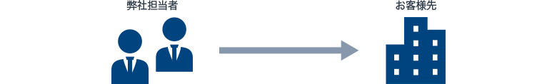 弊社担当者→お客様先