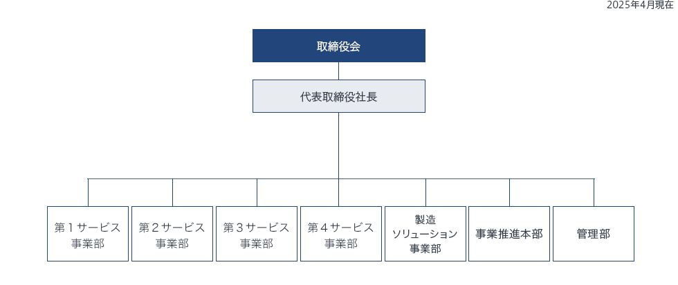 組織図 2025年4月現在
