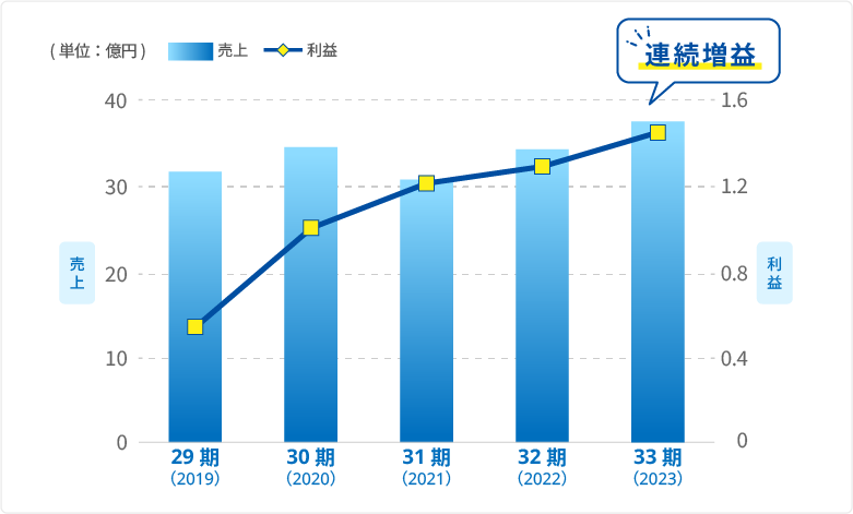 （単位：億円） 【29期（2019）】売上：3,179,547,378 利益：56,839,000 【30期（2020）】売上：3,479,652,890 利益：100,675,986 【31期（2021）】売上：3,082,314,800 利益：127,334,652 連続増益