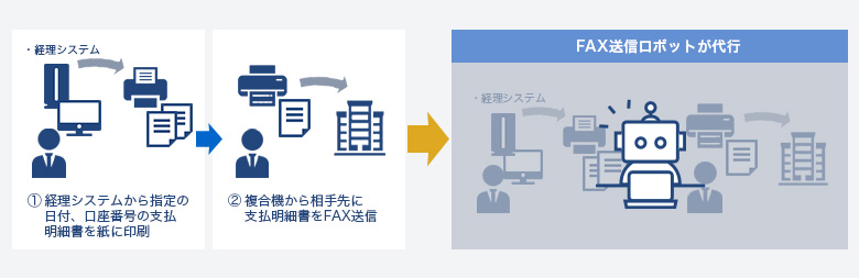 ①経理システムから指定の日付、口座番号の支払明細書を紙に印刷 ②複合機から相手先に支払明細書をFAX送信 これらをFAX送信ロボットが代行