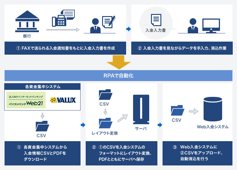 ①FAXで送られる入金通知書をもとに入金入力書を作成 ②入金入力書を見ながらデータを手入力、消込作業 これらをRPAで自動化 ①各資金集中システム（法人向けインターネットバンキング パソコンバンクWeb21、VALUX）から入金情報CSVとPDFをダウンロード ②①のCSVを入金システムのフォーマットにレイアウト変換、PDFとともにサーバへ保存 ③Web入金システムに②CSVをアップロード、自動消込を行う