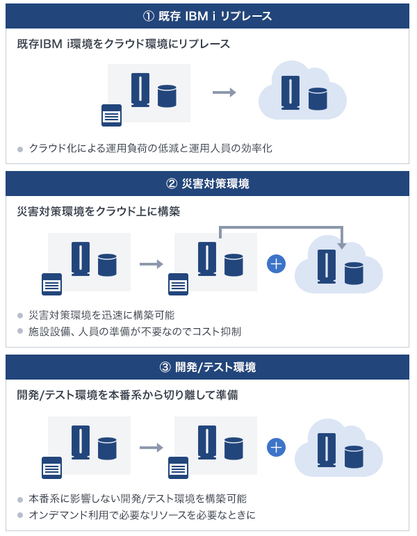 ①既存 IBM i リプレース 既存IBM i環境をクラウド環境にリプレース ・クラウド化による運用負荷の低減と運用人員の効率化 ②災害対策環境 災害対策環境をクラウド上に構築 ・災害対策環境を迅速に構築可能 ・施設設備、人員の準備が不要なのでコスト抑制 ③開発／テスト環境 開発／テスト環境を本番系から切り離して準備 ・本番系に影響しない開発／テスト環境を構築可能 ・オンデマンド利用で必要なリソースを必要なときに
