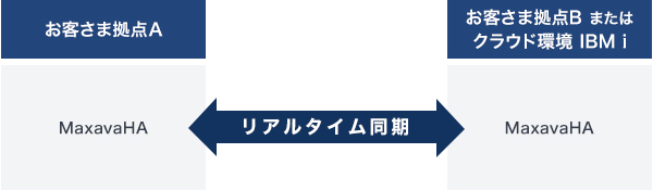 [お客さま拠点A] MaxavaHA リアルタイム同期 [お客さま拠点B または クラウド環境 IBMi] MaxavaHA