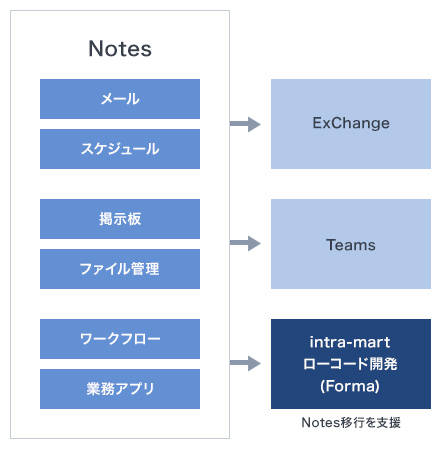Notes（メール スケジュール 掲示板 ファイル管理 ワークフロー 業務アプリ） メール、スケジュールをExChangeへ 掲示板、ファイル管理をTeamsへ ワークフロー、業務アプリをintra-mart ローコード開発 (Forma)へ Notes移行を支援