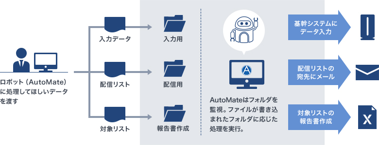 ロボット（AutoMate）に処理してほしいデータを渡す AutoMateはフォルダを監視。ファイルが書き込まれたフォルダに応じた処理を実行。