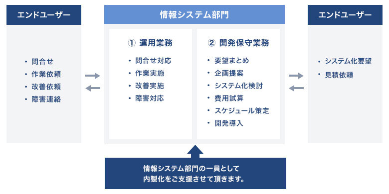 エンドユーザー：問合せ、作業依頼、改善依頼、障害連絡 情報システム部門：①運用業務（問合せ対応、作業実施、改善実施、障害対応）②開発保守業務（要望まとめ、企画提案、システム化検討、費用試算、スケジュール策定、開発導入） 情報システム部門の一員として内製化をご支援させて頂きます。 エンドユーザー：システム化要望、見積依頼