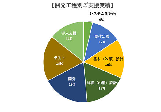 開発工程別ご支援実績 システム化計画4% 要件定義12% 基本（外部）設計16% 詳細（内部）設計17% 開発19% テスト18% 導入支援14%