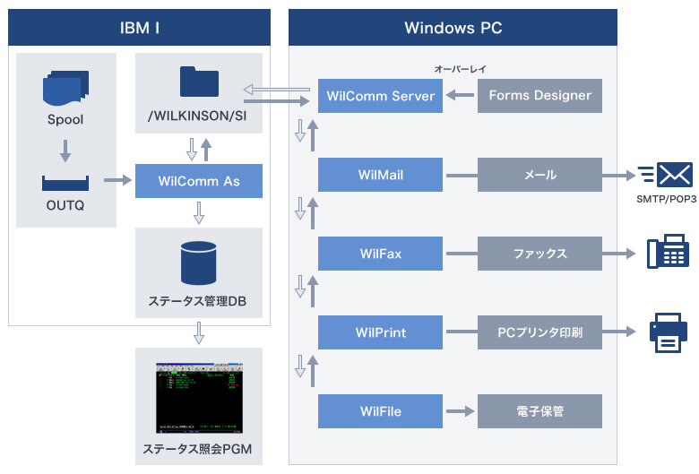 WilCommサービスのイメージ図