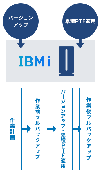 バージョンアップ 累積PTF適用 IBM i 作業計画→作業前フルバックアップ→バージョンアップ・累積PTF適用→作業後フルバックアップ