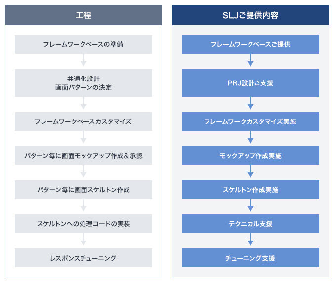 工程 フレームワークベースの準備 共通化設計 画面パターンの決定 フレームワークベースカスタマイズ パターン毎に画面モックアップ作成&承認 パターン毎に画面スケルトン作成 スケルトンへの処理コードの実装 レスポンスチューニング SLJご提供内容 フレームワークベースご提供 PRJ設計ご支援 フレームワークカスタマイズ実施 モックアップ作成実施 スケルトン作成実施 テクニカル支援 チューニング支援