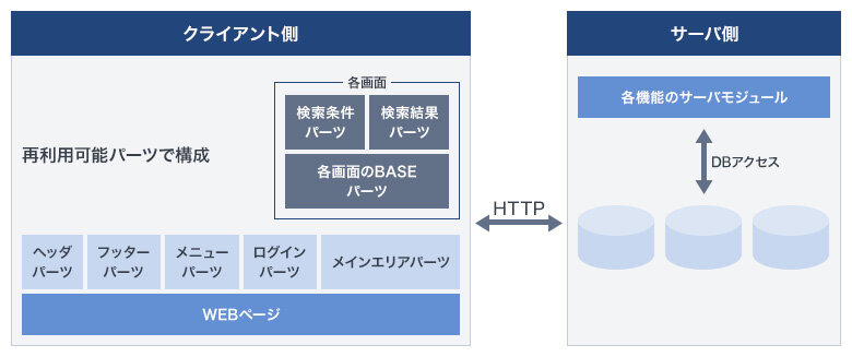 クライアント側 再利用可能パーツで構成 各画面 検索条件 パーツ 検索結果 パーツ 各画面のBASE パーツ WEBページ ヘッダパーツ フッターパーツ メニューパーツ ログインパーツ メインエリアパーツ HTTPでサーバ側と通信 各機能のサーバモジュール DBアクセス