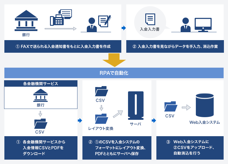 ①FAXで送られる入金通知書をもとに入金入力書を作成 ②入金入力書を見ながらデータを手入力、消込作業 これらをRPAで自動化 ①各金融機関サービスから入金情報CSVとPDFをダウンロード ②①のCSVを入金システムのフォーマットにレイアウト変換、PDFとともにサーバへ保存 ③Web入金システムに②CSVをアップロード、自動消込を行う
