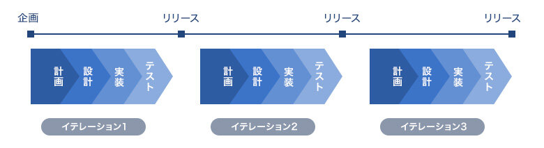 企画 （イテレーション1 計画→設計→実装→テスト） リリース（イテレーション2 計画→設計→実装→テスト） リリース（イテレーション3 計画→設計→実装→テスト） リリース