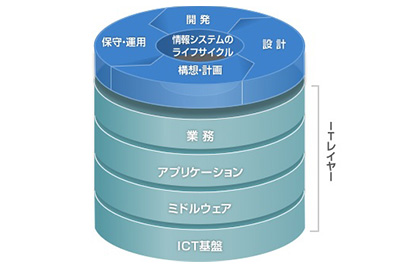 ITレイヤー（業務、アプリケーション、ミドルウェア、ICT基盤） 情報システムのライフサイクル（構想・計画、設計、開発、保守・運用）