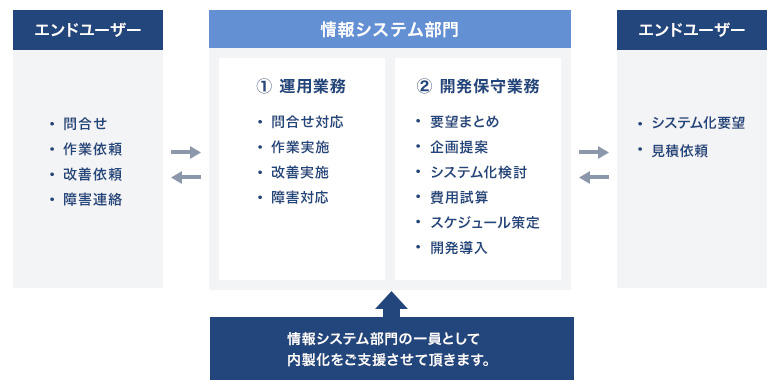 エンドユーザー：問合せ、作業依頼、改善依頼、障害連絡  情報システム部門：①運用業務（問合せ対応、作業実施、改善実施、障害対応）②開発保守業務（要望まとめ、企画提案、システム化検討、費用試算、スケジュール策定、開発導入） 情報システム部門の一員として内製化をご支援させて頂きます。 エンドユーザー：システム化要望、見積依頼