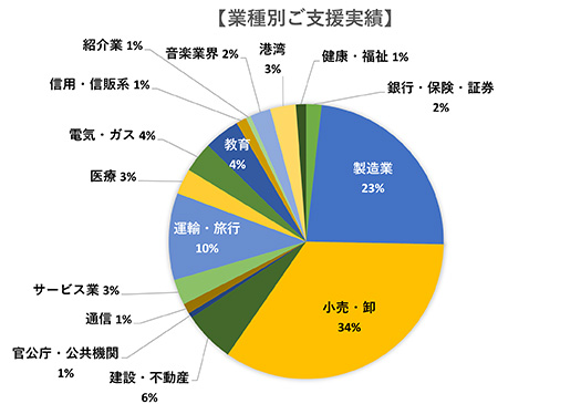 業種別ご支援実績 製造業23% 小売・卸34% 建設・不動産6% 官公庁・公共機関1% 通信1% サービス業3% 運輸・旅行10% 医療3% 電気・ガス4% 教育4% 信用・信販系1% 紹介業1% 音楽業界2% 港湾3% 健康・福祉1% 銀行・保険・証券2%