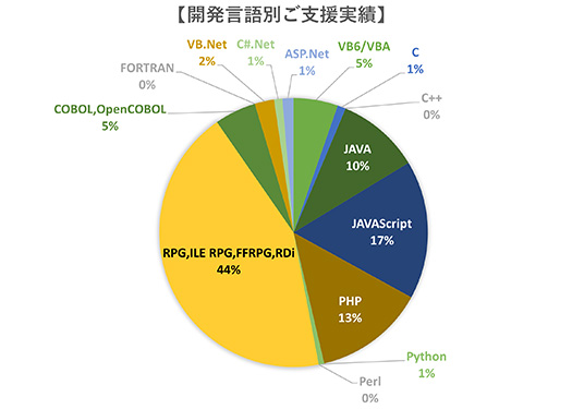 開発言語別ご支援実績 JAVA10% JAVAScript17% PHP13% Python1% Perl0% RPG,ILE RPG,FFRPG,RDi44% COBOL,OpenCOBOL5% FORTRAN0% VB.Net2% C#.Net1% ASP.Net1% VB6/VBA5% C1% C++0%