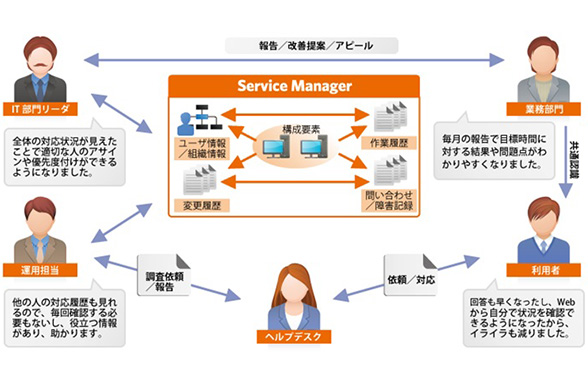 IT部門リーダと運用担当がService Manager（構成要素：作業履歴、問い合わせ／障害記録、変更履歴、ユーザ情報／組織情報）と相互にやり取り。IT部門リーダと業務部門は相互に報告／改善提案／アピール。業務部門は利用者と共通認識を持つ。利用者はヘルプデスクに依頼をし、ヘルプデスクはそれに対応。運用担当はヘルプデスクに調査依頼をし、ヘルプデスクはそれについて報告。IT部門リーダ「全体の対応状況が見えたことで適切な人のアサインや優先度付けができるようになりました。」業務部門「毎月の報告で目標時間に対する結果や問題点がわかりやすくなりました。」利用者「回答も早くなったし、Webから自分で状況を確認できるようになったから、イライラも減りました。」運用担当「他の人の対応履歴も見れるので、毎回確認する必要もないし、役立つ情報があり、助かります。」