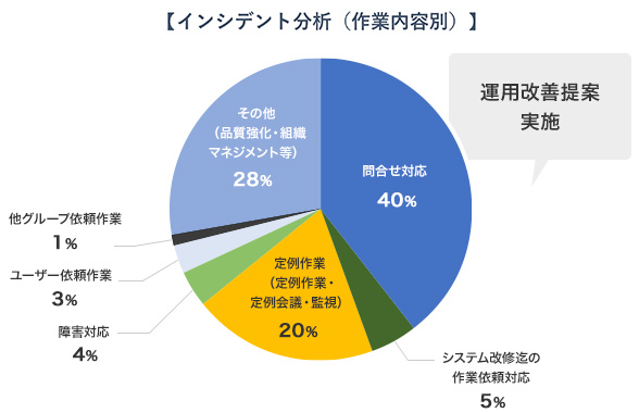 インシデント分析（作業内容別） 問合せ対応40% システム改修迄の作業依頼対応5% 定例作業（定例作業・定例会議・監視）20% 障害対応4% ユーザー依頼作業3% 他グループ依頼作業1% その他（品質強化・組織マネジメント等）28% 運用改善提案実施