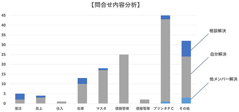 問合せ内容分析の棒グラフ。詳細は以下。