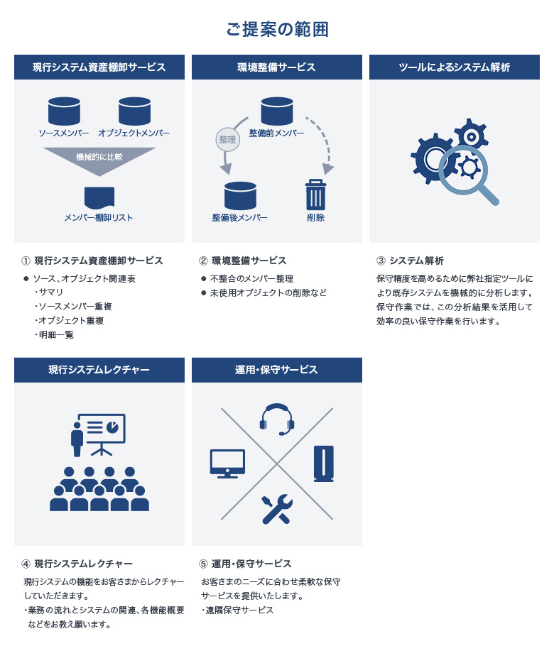 【ご提案の範囲】〈1.現行システム資産棚卸サービス〉ソース、オブジェクト関連表 ・サマリ ・ソースメンバー重複 ・オブジェクト重複 ・明細一覧 〈2.環境整備サービス〉・不整合メンバーの整理 ・未使用オブジェクトの削除など 〈3.システム解析〉保守精度を高めるために弊社指定ツールにより既存システムを機械的に分析します。保守作業では、この分析結果を活用して効率の良い保守作業を行います。 〈4.現行システムレクチャー〉現行システムの機能をお客さまからレクチャーしていただきます。 ・業務の流れとシステムの関連、各機能概要などをお教え願います。 〈5.運用・保守サービス〉お客さまのニーズに合わせ柔軟な保守サービスを提供いたします。 ・遠隔保守サービス