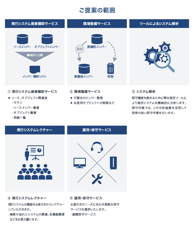 【ご提案の範囲】〈1.現行システム資産棚卸サービス〉ソース、オブジェクト関連表 ・サマリ ・ソースメンバー重複 ・オブジェクト重複 ・明細一覧 〈2.環境整備サービス〉・不整合メンバーの整理 ・未使用オブジェクトの削除など 〈3.システム解析〉保守精度を高めるために弊社指定ツールにより既存システムを機械的に分析します。保守作業では、この分析結果を活用して効率の良い保守作業を行います。 〈4.現行システムレクチャー〉現行システムの機能をお客さまからレクチャーしていただきます。 ・業務の流れとシステムの関連、各機能概要などをお教え願います。 〈5.運用・保守サービス〉お客さまのニーズに合わせ柔軟な保守サービスを提供いたします。 ・遠隔保守サービス