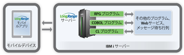 モバイルデバイス LongRangeモバイルアプリ IBM i サーバー LongRangeサーバー RPGプログラム COBOLプログラム CLプログラム その他のプログラム、Webサービス、メッセージ待ち行列
