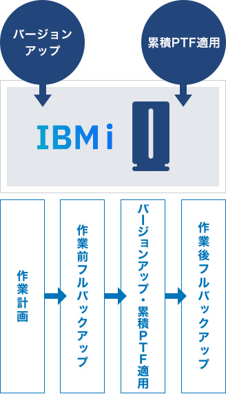 バージョンアップ 累積PTF適用 IBM i 作業計画→作業前フルバックアップ→バージョンアップ・累積PTF適用→作業後フルバックアップ