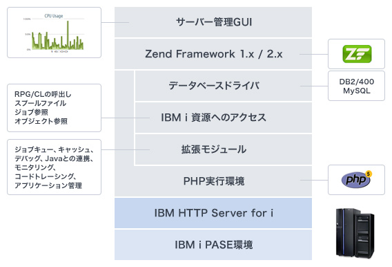 サーバー管理GUI／Zend Framework 1.x/2.x／データベースドライバ DB2/400 MySQL／IBM i 資源へのアクセス RPG/CLの呼出し スプールファイル ジョブ参照 オブジェクト参照／拡張モジュール ジョブキュー、キャッシュ、デバッグ、Javaとの連携、モニタリング、コードトレーシング、アプリケーション管理／PHP実行環境 PHP 5／IBM HTTP Server for i IBM i PASE環境