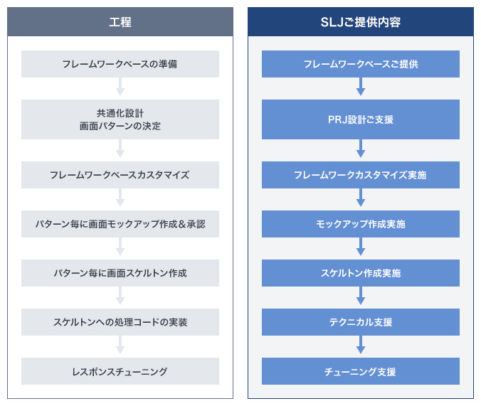 工程 フレームワークベースの準備 共通化設計 画面パターンの決定 フレームワークベースカスタマイズ パターン毎に画面モックアップ作成&承認 パターン毎に画面スケルトン作成 スケルトンへの処理コードの実装 レスポンスチューニング SLJご提供内容 フレームワークベースご提供 PRJ設計ご支援 フレームワークカスタマイズ実施 モックアップ作成実施 スケルトン作成実施 テクニカル支援 チューニング支援