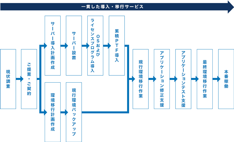 一貫した導入・移行サービス 現状調査、ご提案・ご契約、サーバー導入計画作成、サーバー設置、OSおよびライセンスプログラム導入、累積PTF導入、現行環境移行作業、アプリケーション修正支援、アプリケーションテスト支援、最終環境移行作業、本番稼働 または 現状調査、ご提案・ご契約、環境移行計画作成、現行環境バックアップ、現行環境移行作業、アプリケーション修正支援、アプリケーションテスト支援、最終環境移行作業、本番稼働