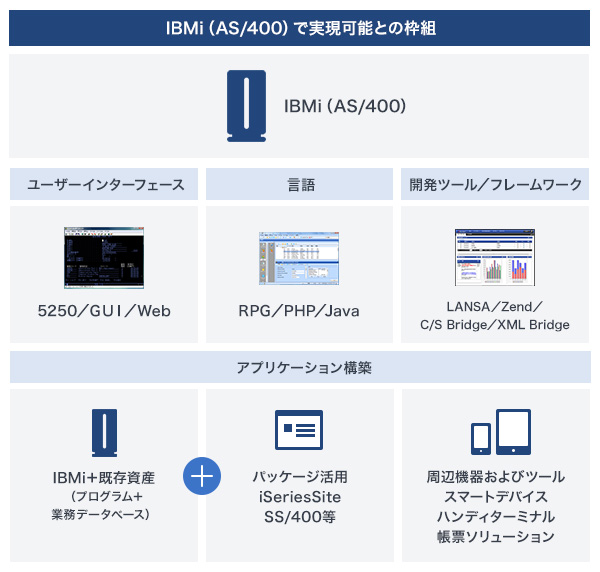 【IBMi（AS/400）で実現可能との枠組】IBMi（AS/400）・ユーザーインターフェース（5250／GUI／Web）・言語（RPG／PHP／Java）・開発ツール／フレームワーク（LANSA／Zend／C/S Bridge／XML Bridge）・アプリケーション構築（IBMi+既存資産（プログラム+業務データベース）+パッケージ活用 iSeriesSite SS/400等 周辺機器およびツール スマートデバイス ハンディターミナル 帳票ソリューション）