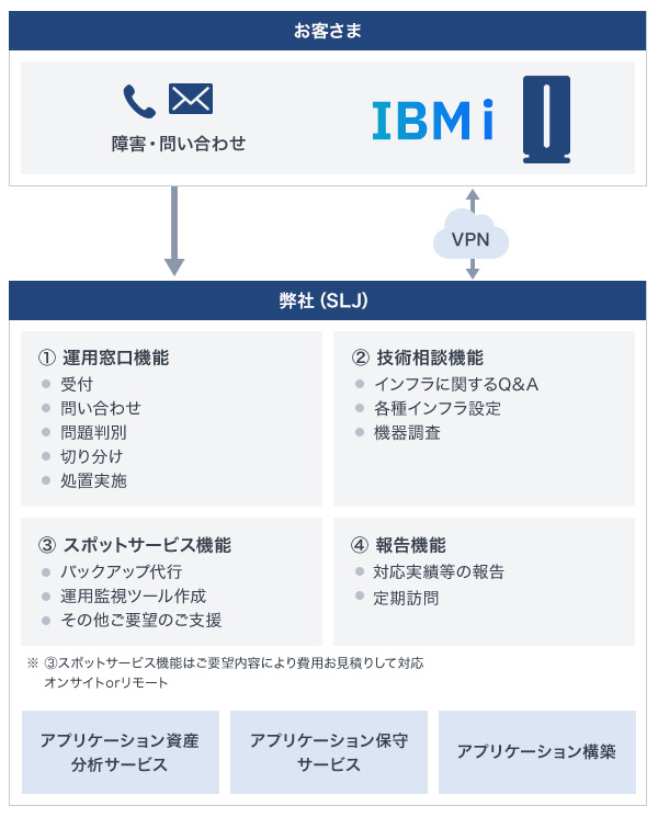 お客さまからの障害・問い合わせに対して、弊社（SLJ）は①運用窓口機能 受付・問い合わせ・問題判別・切り分け。処置実施 ②技術相談機能 インフラに関するQ&A・各種インフラ設定・機器調査 ③スポットサービス機能 バックアップ代行・運用監視ツール作成・その他ご要望のご支援 ④報告機能 対応実績等の報告・定期訪問 ※③スポットサービス機能はご要望内容により費用お見積りして対応 オンサイトorリモート アプリケーション資産分析サービス／アプリケーション保守サービス／アプリケーション構築を、お客さまのIBM iにVPNにて提供します。