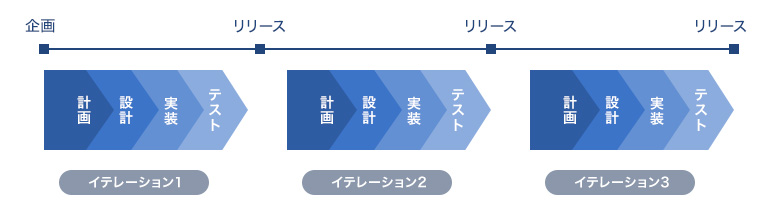 企画
（イテレーション1 計画→設計→実装→テスト） リリース（イテレーション2 計画→設計→実装→テスト） リリース（イテレーション3 計画→設計→実装→テスト） リリース