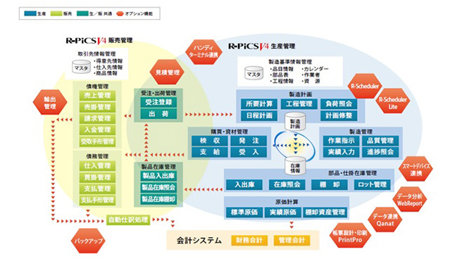 販売管理システムと生産管理システムを連携、会計システムまで一元管理可能。オプション機能に、ハンディターミナル連携、見積管理、輸出管理。バックアップ、R-Scheduler、R-Scheduler Lite、スマートデバイス連携、データ分析 WebReport、データ連携Qanat、帳票設計・印刷PrintProあり