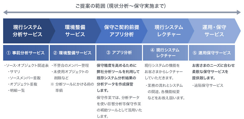 ご提案の範囲（現状分析～保守実施まで） ①現行システム事前分析サービス：ソース・オブジェクト関連表（サマリ、ソースメンバー重複、オブジェクト重複、明細一覧） ②環境整備サービス：不整合のメンバー整理、未使用オブジェクトの削除など ※分析ツールにかける前の準備 ③保守ご契約前提アプリ分析：保守精度を高めるために弊社分析ツールを利用して既存システム分析結果の分析データを作成保管します。保守作業では、分析データを使い影響分析等保守作業の補助ツールとして活用いたします。 ④現行システムレクチャー：現行システムの機能をお客さまからレクチャーしていただきます。業務の流れとシステムの関連、各機能概要などをお教え願います。 ⑤運用保守サービス：お客さまのニーズに合わせ柔軟な保守サービスを提供致します。（遠隔保守サービス）