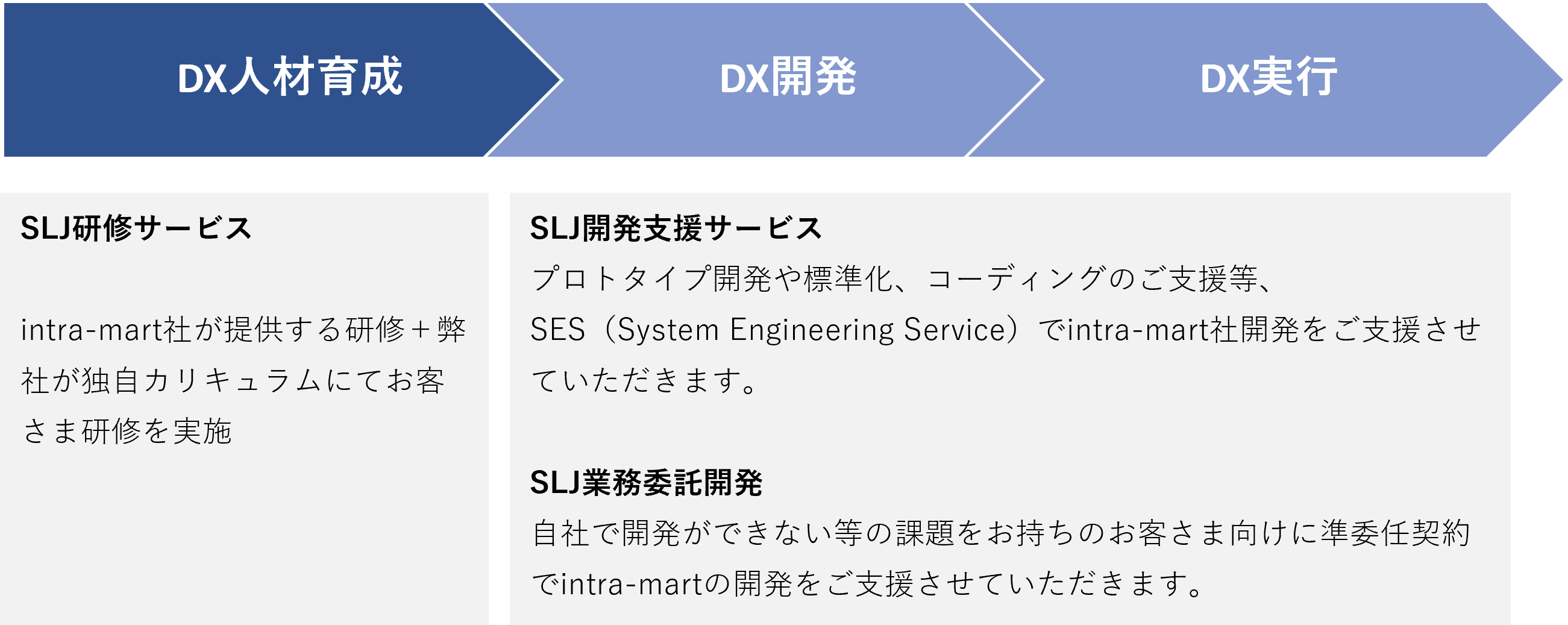 DX人材育成：SLJ研修サービス intra-mart社が提供する研修+弊社が独自カリキュラムにてお客さま研修を実施／DX開発 DX実行：SLJ開発支援サービス プロトタイプ開発や標準化、コーディングのご支援等、SES（System Engineering Service）でintra-mart社開発をご支援させていただきます。 SLJ業務委託開発 自社で開発ができない等の課題をお持ちのお客さま向けに準委任契約でintra-martの開発をご支援させていただきます。