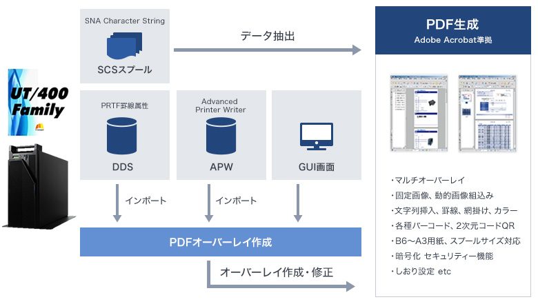 UT/400 Family SNA Character String SCSスプール データ抽出 PRTF罫線属性 DDS インポート Advanced Printer Writer APW インポート GUI画面 PDFオーバーレイ作成 オーバーレイ作成・修正 PDF生成 Adobe Acrobat準拠 ・マルチオーバーレイ ・固定画像、動的画像組込み ・文字列挿入、罫線、網掛け、カラー ・各種バーコード、2次元コードQR ・B6～A3用紙、スプールサイズ対応 ・暗号化 セキュリティー機能 ・しおり設定 etc