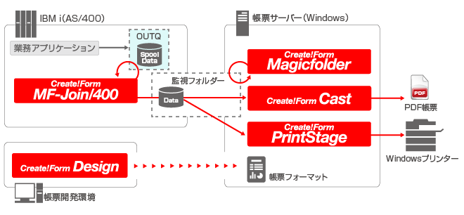 Create!Formでデザイン化した帳票をプリンターやPDFに出力可