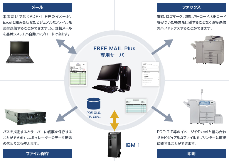 FREE MAIL Plus専用サーバー メール（本文だけでなくPDF・TIF等のイメージ、Excelと組み合わせたビジュアルなファイルを添付送信することができます。又、受信メールを基幹システムへ自動アップロードできます。）ファックス（罫線、ロゴマーク、印影、バーコード、QRコード等がついた帳票を印刷することなく直接送信先へファックスすることができます。）ファイル保存（パスを指定するとサーバーに帳票を保存することができます。エミュレーターのデータ転送の代わりにも使えます。）印刷（PDF・TIF等のイメージやExcelと組み合わせたビジュアルなファイルをプリンターに直接印刷することができます。）IBM i