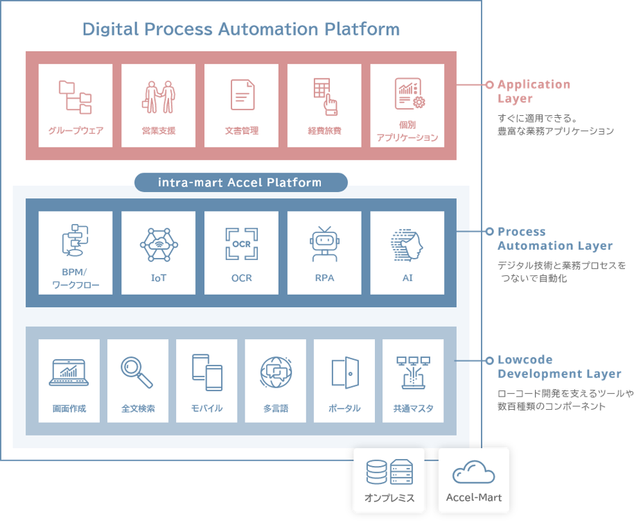 Digital Process Automation Platform Application Layer すぐに適用できる。豊富な業務アプリケーション グループウェア 営業支援 文書管理 経費旅費 個別アプリケーション intra-mart Accel Platform Process Automation Layer デジタル技術と業務プロセスをつないで自動化 BPM/ワークフロー IoT OCR RPA AI Lowcode Development Layer ローコード開発を支えるツールや数百種類のコンポーネント 画面作成 全文検索 モバイル 多言語 ポータル 共通マスタ オンプレミス Accel-Mart