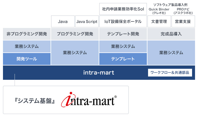 intra-martをシステム基盤とすることで、非プログラミング開発、プログラミング開発、テンプレート開発、完成品導入まで統一した環境で対応可能