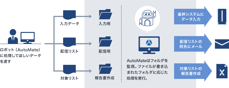 ロボット（AutoMate）に処理してほしいデータを渡す 入力データ→入力用 配信リスト→配信用 対象リスト→報告書作成 AutoMateはフォルダを監視。ファイルが書き込まれたフォルダに応じた処理を実行。 基幹システムにデータ入力 配信リストの宛先にメール 対象リストの報告書作成